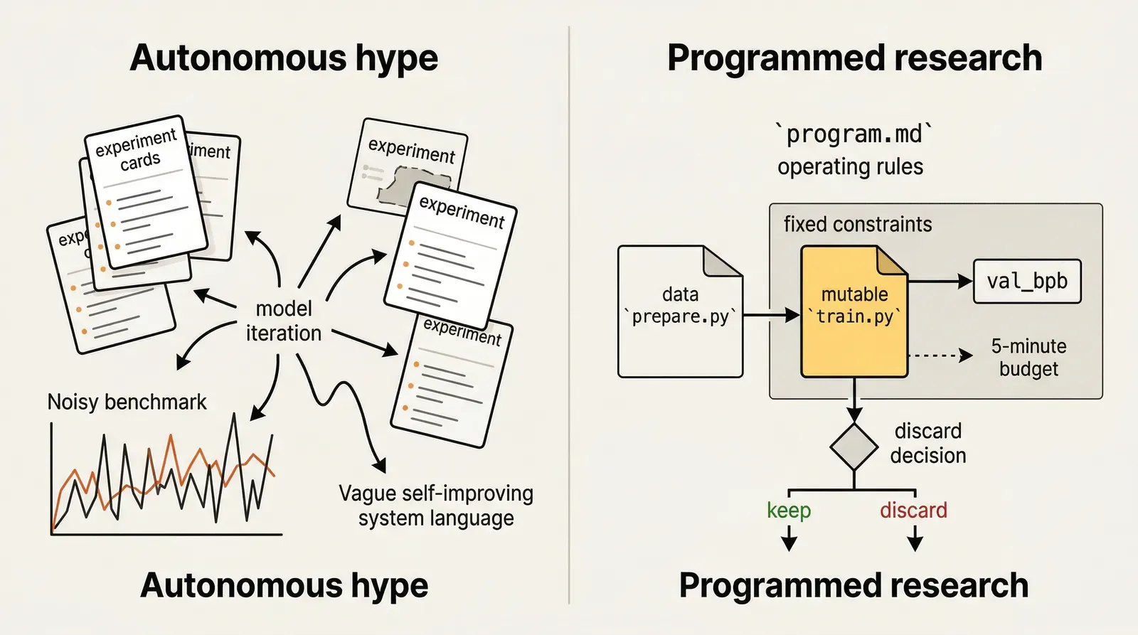 Comparison between autonomous training hype and programmed research operations