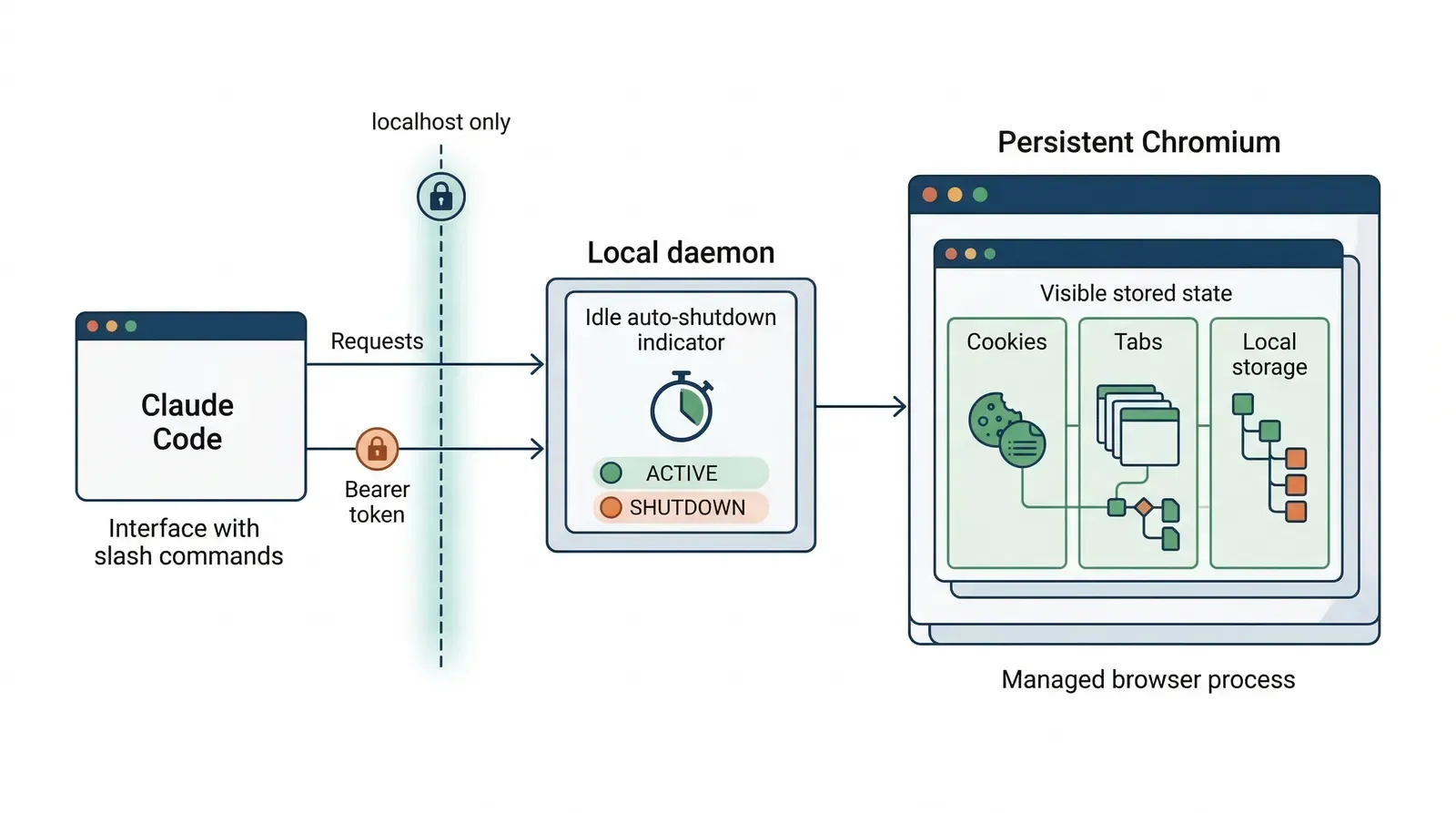 Diagram of the persistent browser daemon model