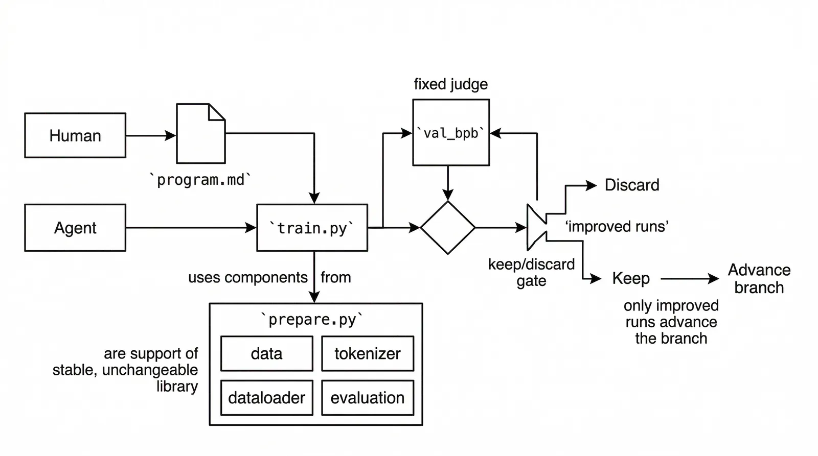 Diagram of the repo's real control surface: human, program, fixed judge, mutable training file