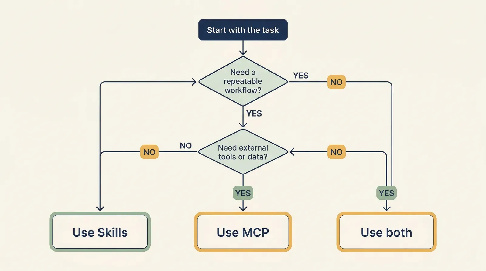 A flowchart for deciding when to use Skills, MCP, or both