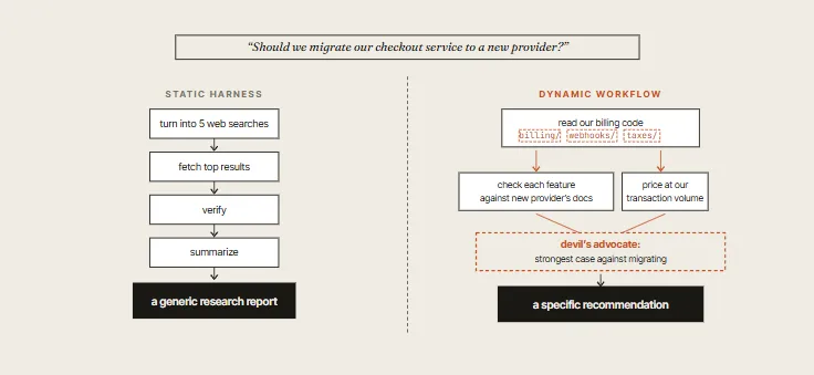 Static vs. Dynamic Workflows