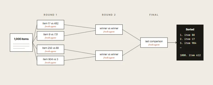 Tournament Pattern