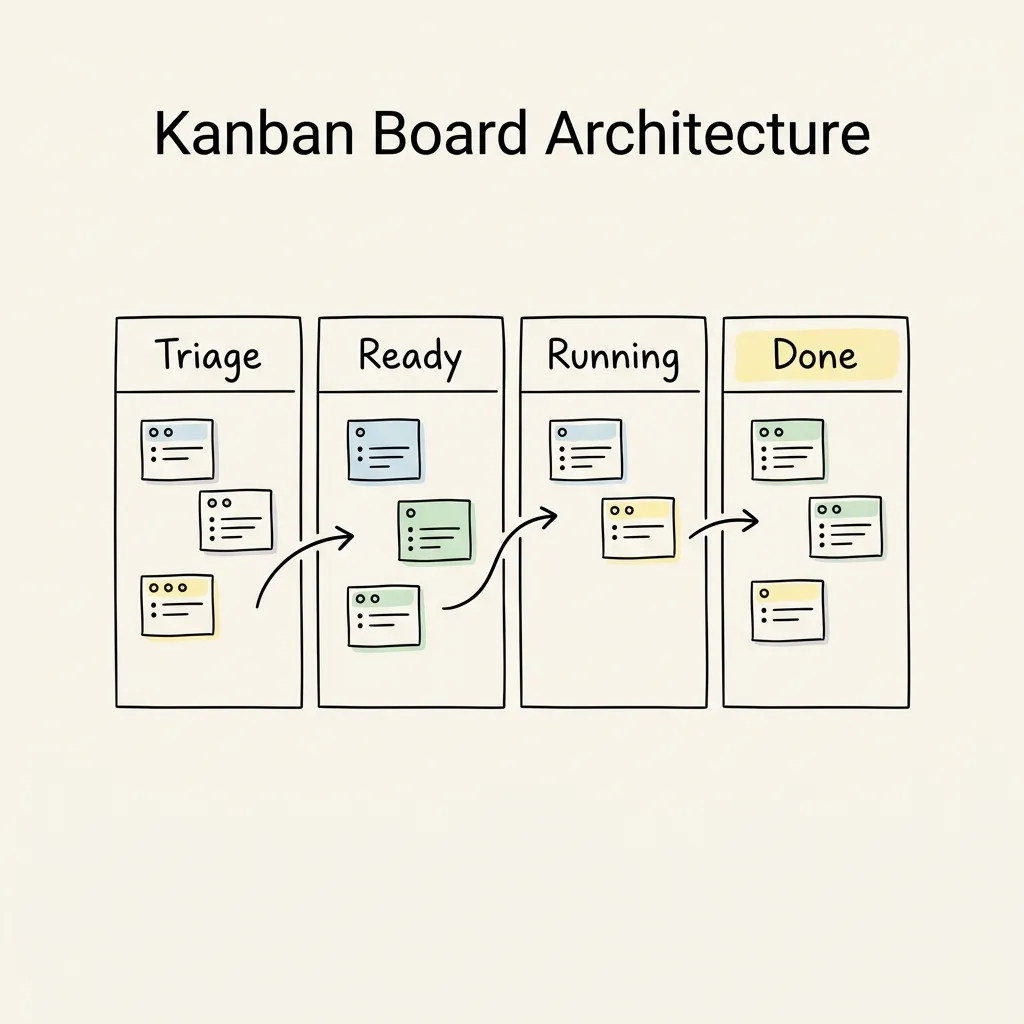 Kanban Board CLI